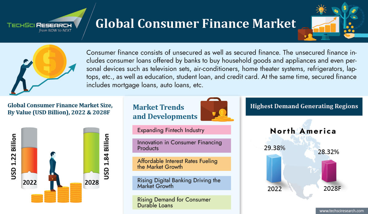 Global Consumer Finance Market - Infographics 